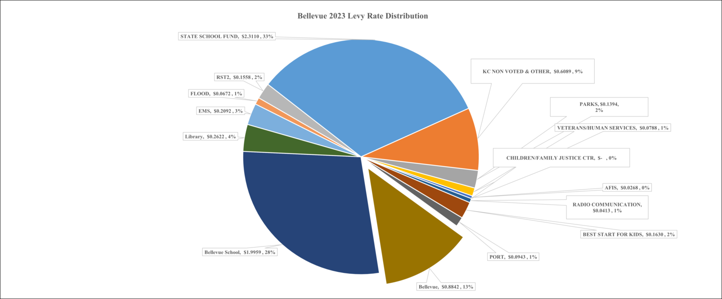 Bellevue Property Taxes City of Bellevue